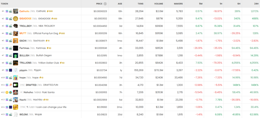  [DEX 리포트] 171억 달러 거래…BTC6900 300만%·Catholic 970% 급등
