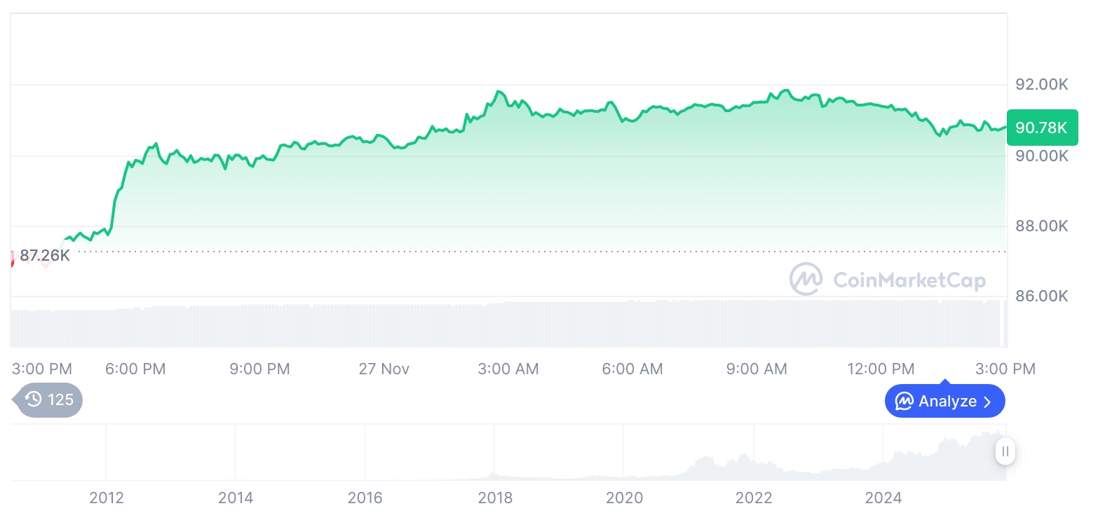 [자정 시세브리핑] 암호화폐 시장 상승세… 비트코인 90,786달러, 이더리움 2,996달러