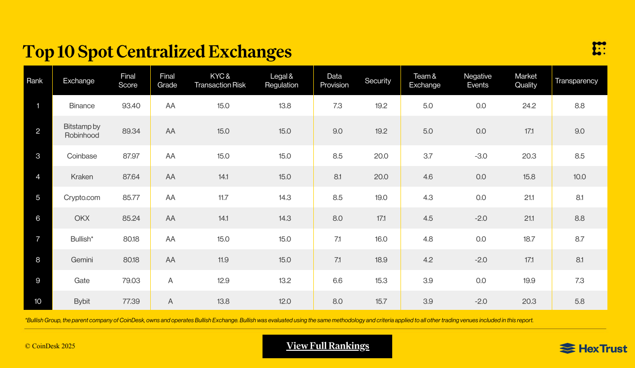 바이낸스, 코인데스크 '거래소 벤치마크' 1위… 업비트는 16위