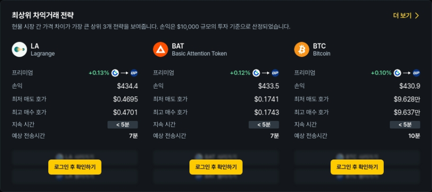 [김프 리포트] BTC·XRP·BAT 차익거래 수익 기회 포착…최대 433달러 수익 가능
