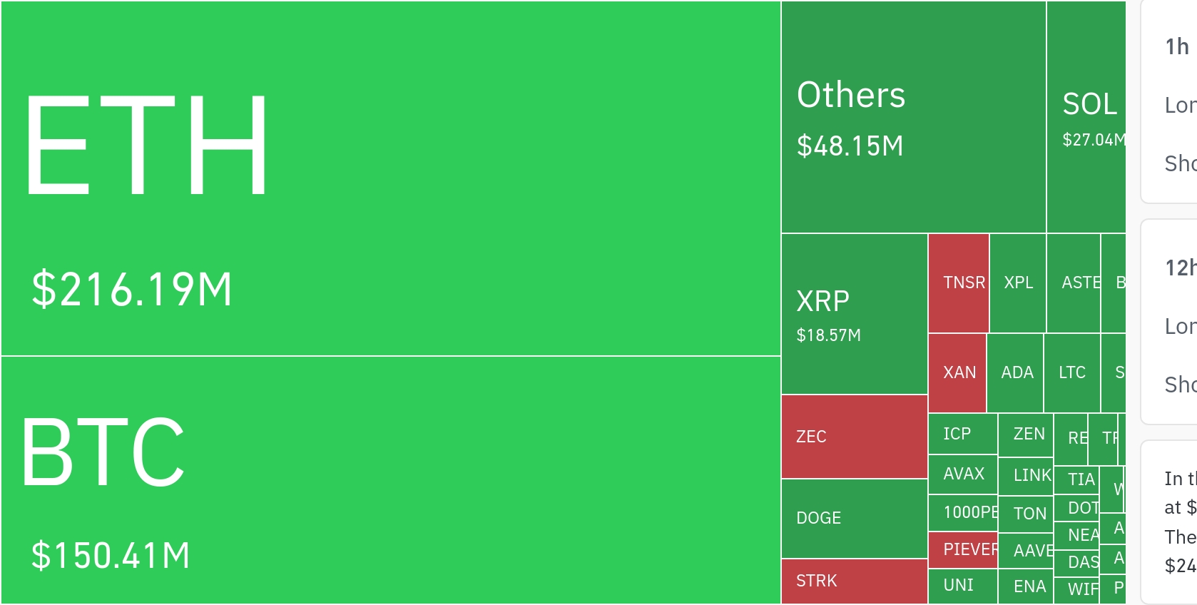 암호화폐 시장, 24시간 동안 레버리지 포지션 2억9500만 달러 청산