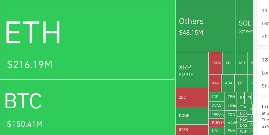 암호화폐 시장, 24시간 동안 레버리지 포지션 2억9500만 달러 청산