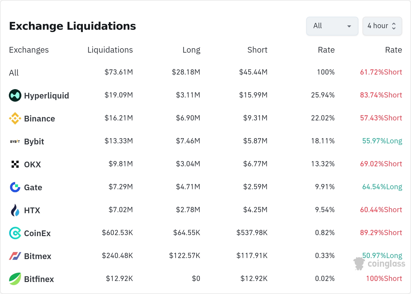 암호화폐 청산 데이터 / 코인글래스