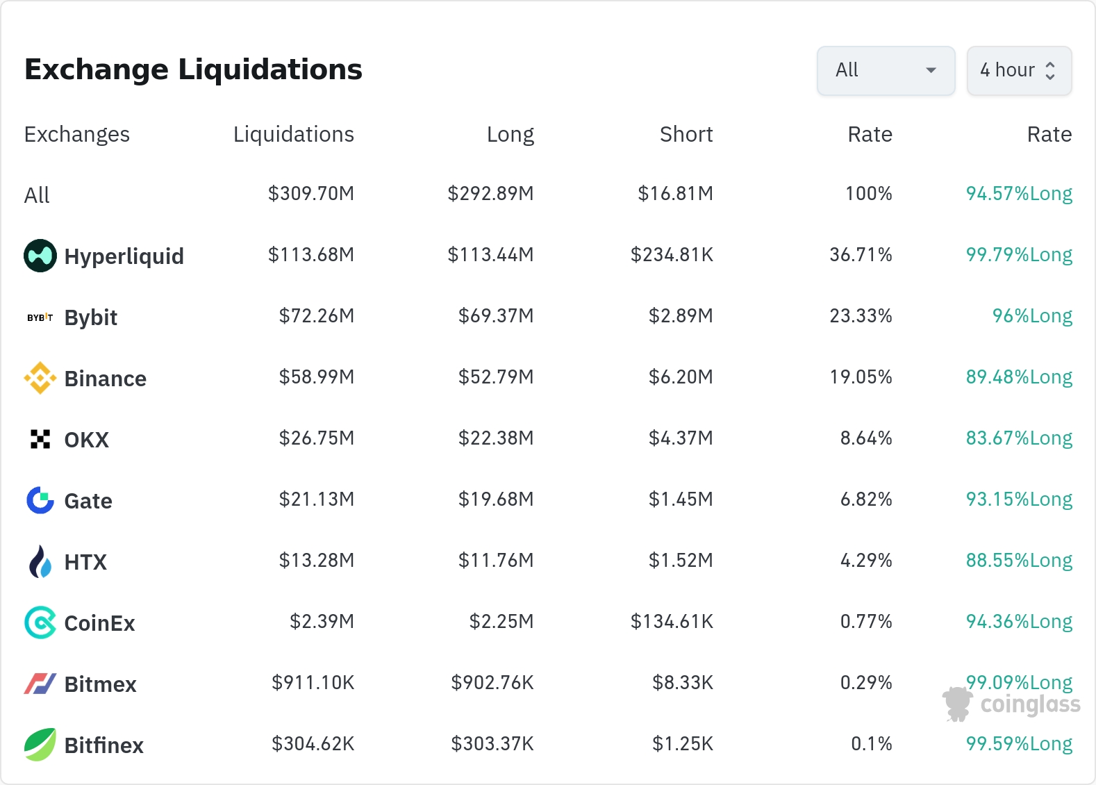 암호화폐 청산 데이터 / 코인글래스