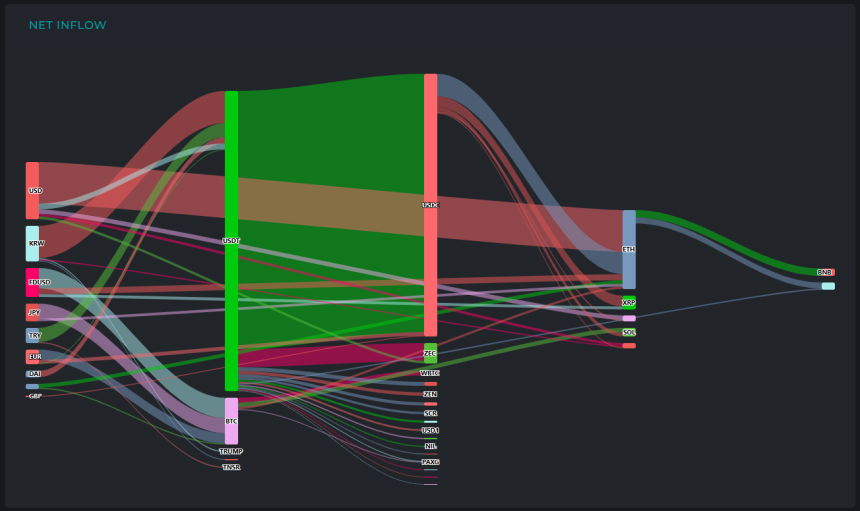 [크립토 인앤아웃] BTC서 3.5억 달러, XRP서 1.1억 달러 대량 유출