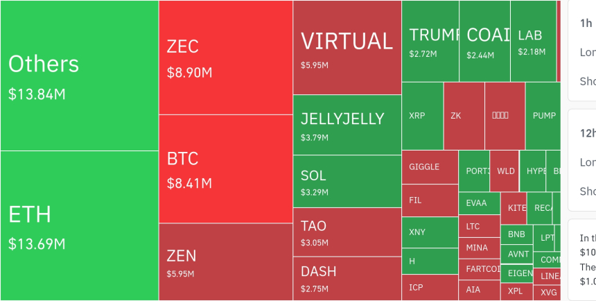  암호화폐 시장, 24시간 동안 1,496억원 레버리지 포지션 청산…ZEC 10.76% 급등