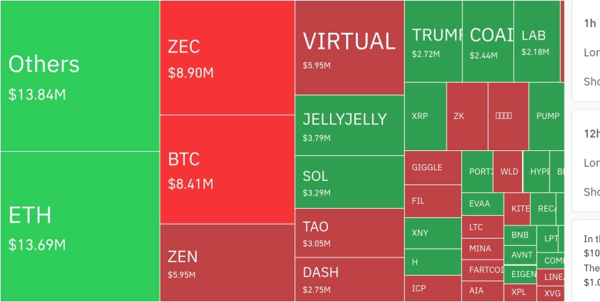 암호화폐 시장, 24시간 동안 1,496억원 레버리지 포지션 청산…ZEC 10.76% 급등