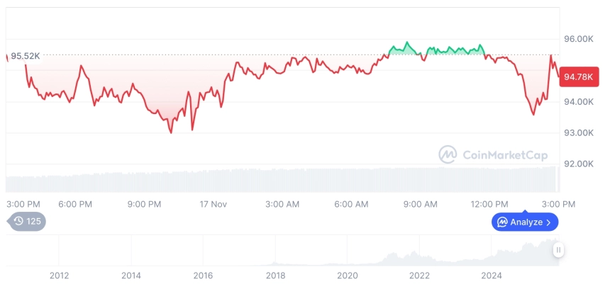 [자정 시세브리핑] 암호화폐 시장 혼조세… 비트코인 94,692달러, 이더리움 3,150달러
