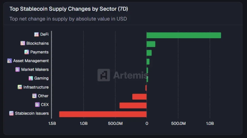  [스테이블 플로우] 디파이로 12억 달러 유입…CEX·스테이블코인 발행사는 18억 달러 순유출