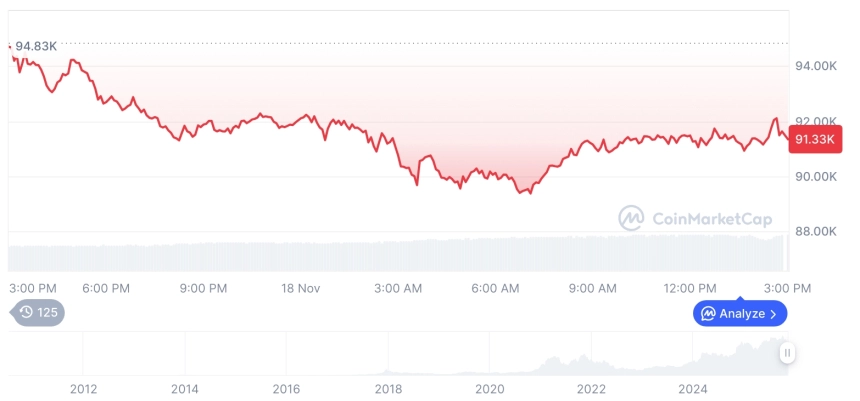 [자정 시세브리핑] 암호화폐 시장 하락세… 비트코인 91,324달러, 이더리움 3,057달러