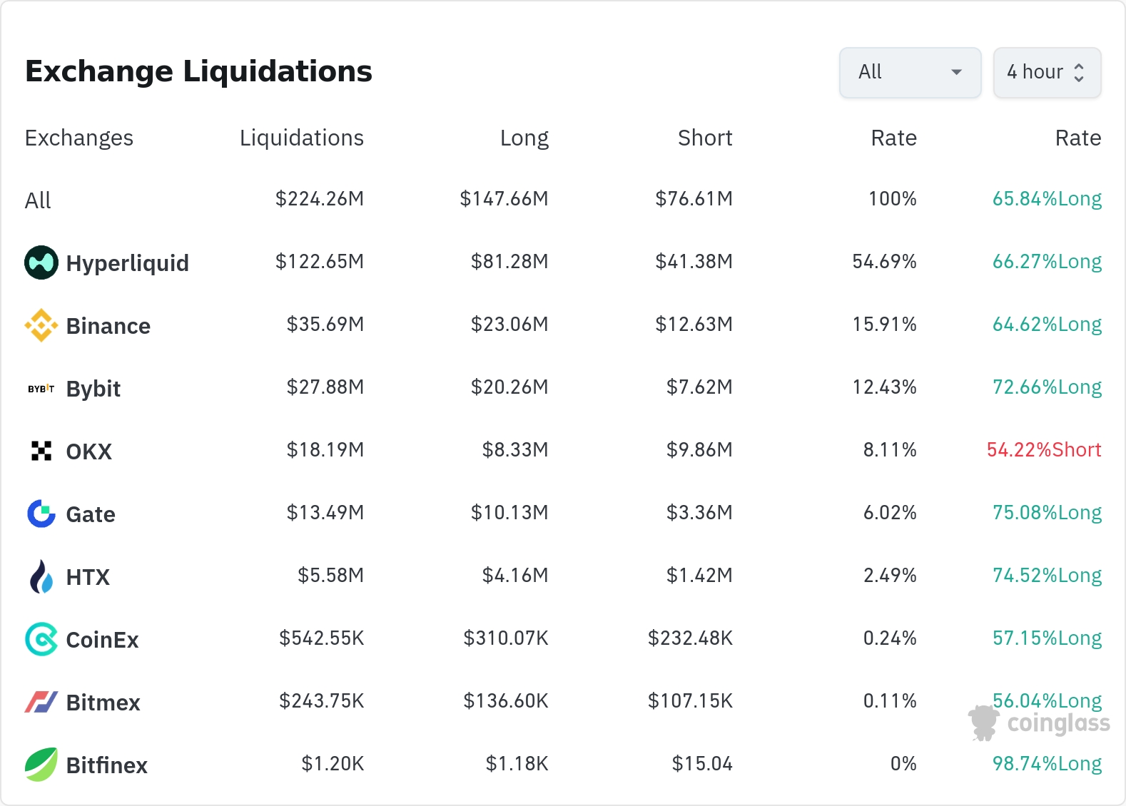 암호화폐 청산 데이터 / 코인글래스