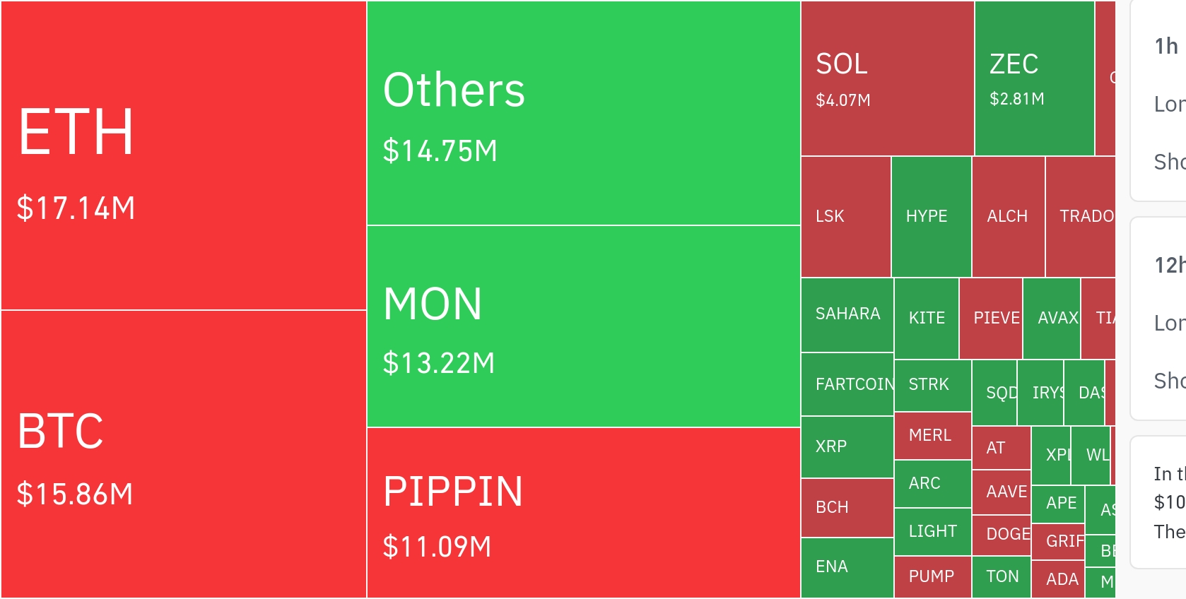 암호화폐 시장, 24시간 동안 레버리지 포지션 3억 2671만 달러 청산