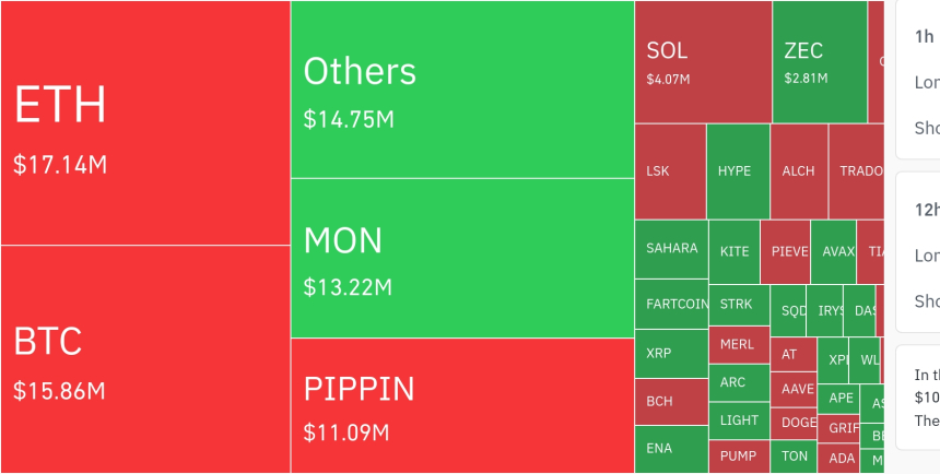  암호화폐 시장, 24시간 동안 레버리지 포지션 3억 2671만 달러 청산