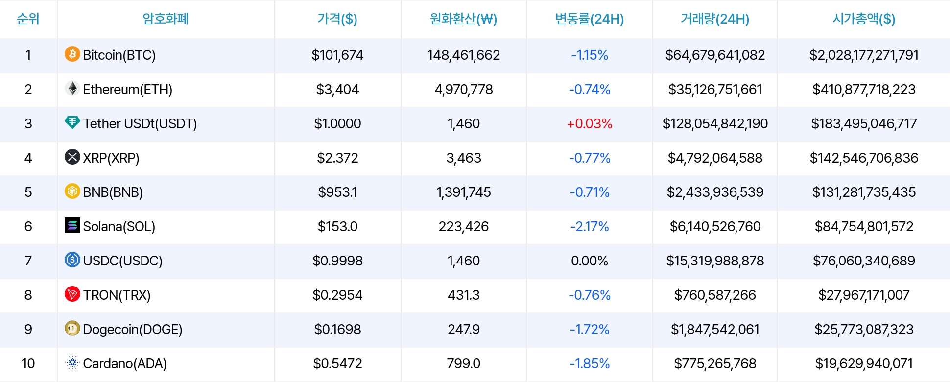 암호화폐 시세 데이터