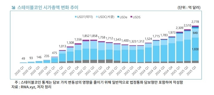 스테이블코인, 무역결제 혁신 주도…한국 금융제도 대전환 예고