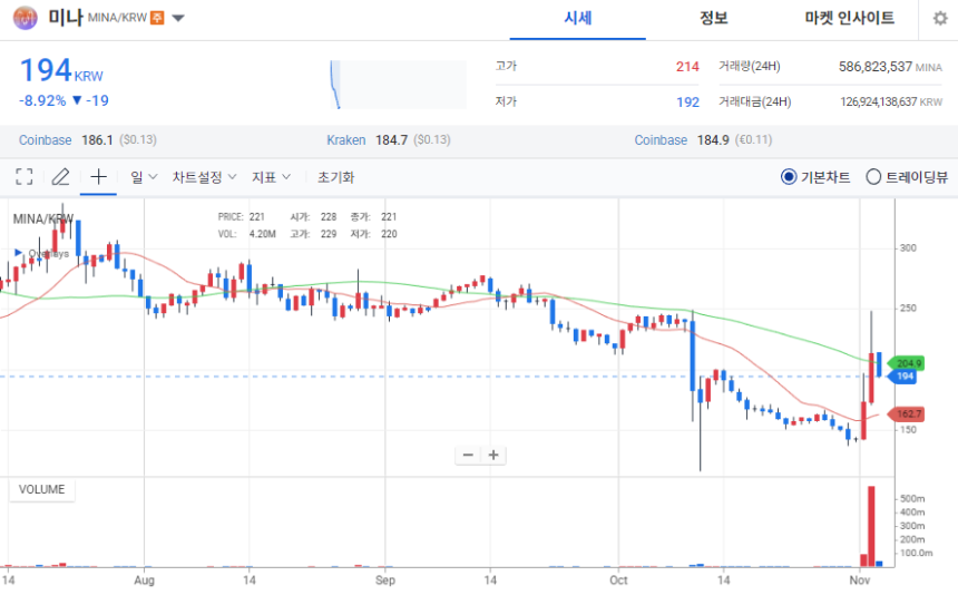 [오늘의 주목 코인] 미나(MINA) 8%대 급락에도 탐욕지수 1위…단기 매수세 여전