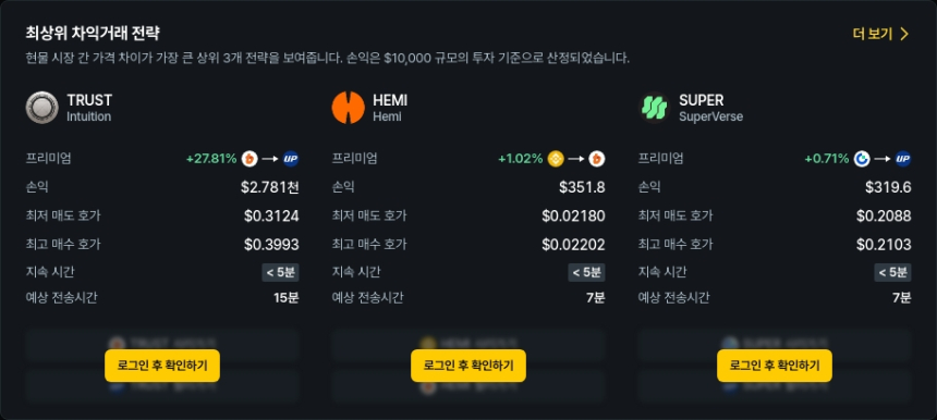 [김프 리포트] 6월 22일 해외-국내 거래소 간 차익거래 TOP5… 최대 28% 수익 기회