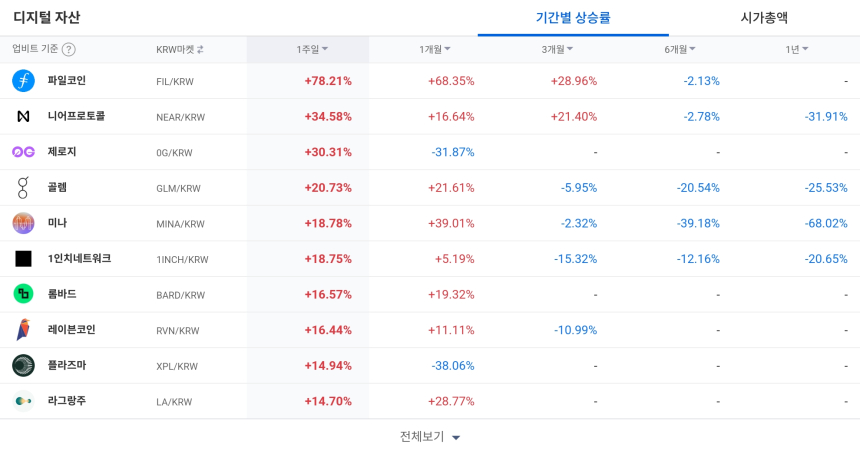 [코인 TOP 10 주간동향] 쑨·파일코인·니어, BTC 마켓 주간 강세…FIL·0G, 단기 상승 견고