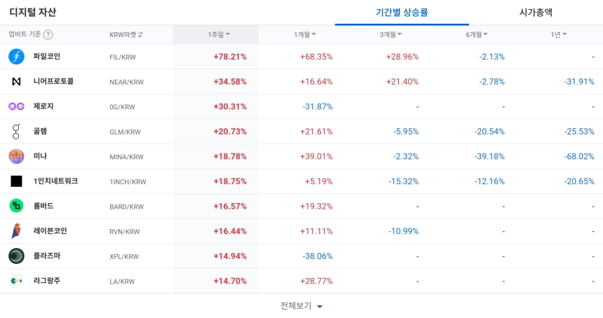[코인 TOP 10 주간동향] 쑨·파일코인·니어, BTC 마켓 주간 강세…FIL·0G, 단기 상승 견고