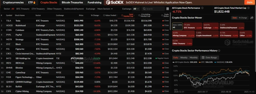 암호화폐 관련주 시총 6.71% 급락…채굴·ETH 트레저리·거래소 섹터 ‘직격탄’