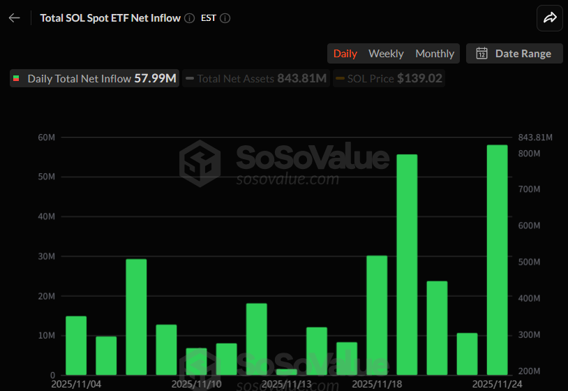 [알트 현물 ETF] 솔라나·XRP ETF 강세 지속…SOL 20일 연속 유입, XRP 1.64억 달러 유입