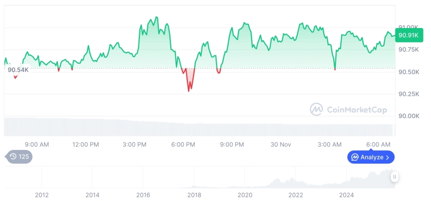 [저녁 시세브리핑] 암호화폐 시장 혼조세… 비트코인 90,912달러, 이더리움 2,998달러