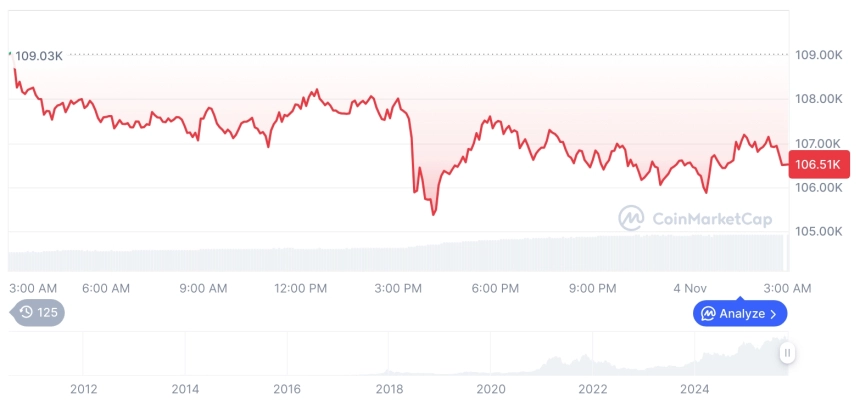 [오후 시세브리핑] 암호화폐 시장 하락세… 비트코인 106,470달러, 이더리움 3,625달러
