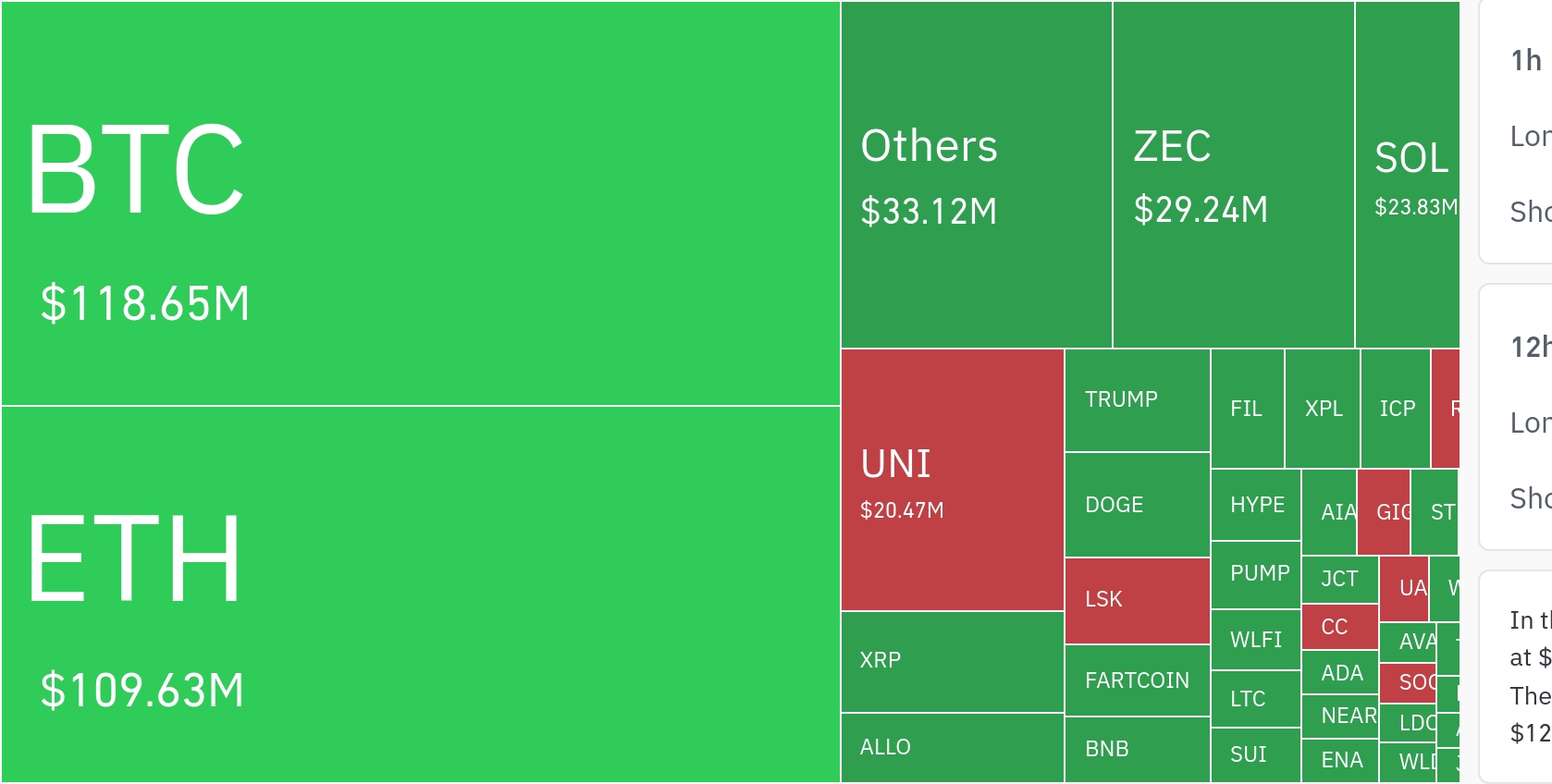 암호화폐 시장, 24시간 동안 레버리지 포지션 4억1720만 달러 청산