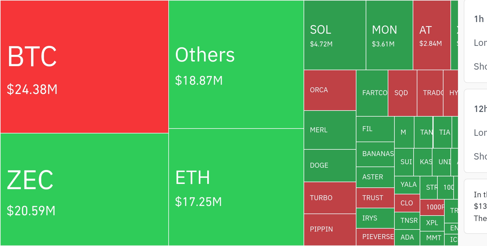 암호화폐 시장, 24시간 동안 레버리지 포지션 8,770만 달러 청산…숏 비중 86.2%