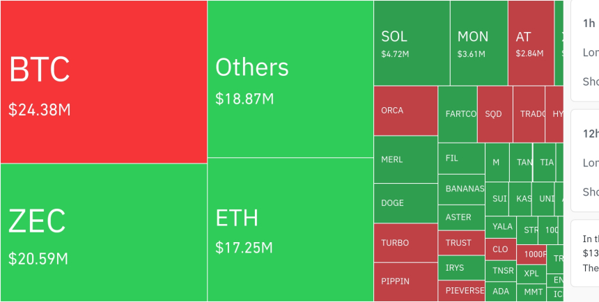  암호화폐 시장, 24시간 동안 레버리지 포지션 8,770만 달러 청산…숏 비중 86.2%
