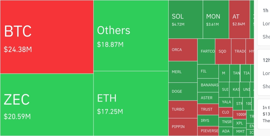 암호화폐 시장, 24시간 동안 레버리지 포지션 8,770만 달러 청산…숏 비중 86.2%
