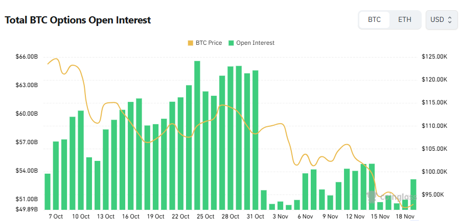 [비트 옵션 데일리] 미결제약정 531억 달러 돌파…단기 변동성 확대