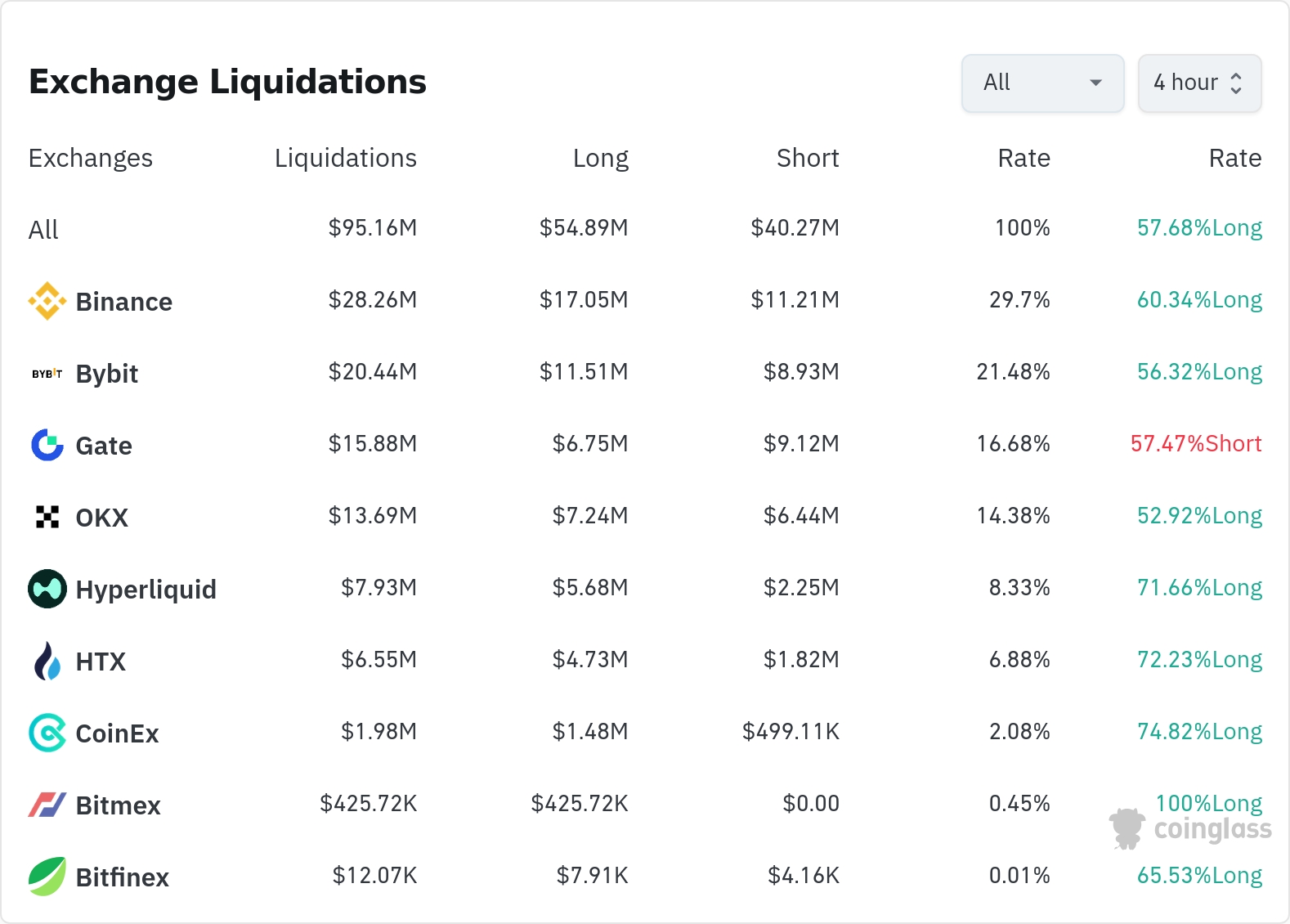 암호화폐 청산 데이터 / 코인글래스