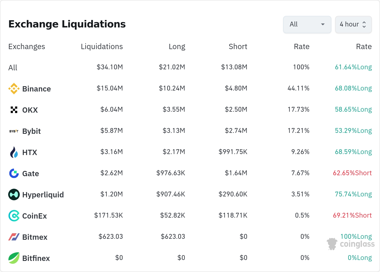 암호화폐 청산 데이터 / 코인글래스