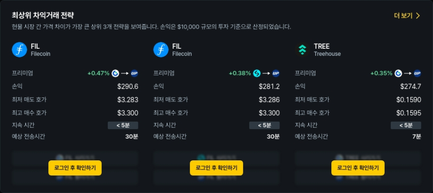  [김프 리포트] 차익거래 최고 수익 포트폴리오 공개…FIL·TREE·AIA 강세