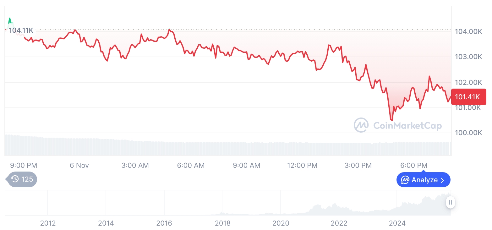 [모닝 시세브리핑] 암호화폐 시장 하락세… 비트코인 10만1414달러, 이더리움 3321달러