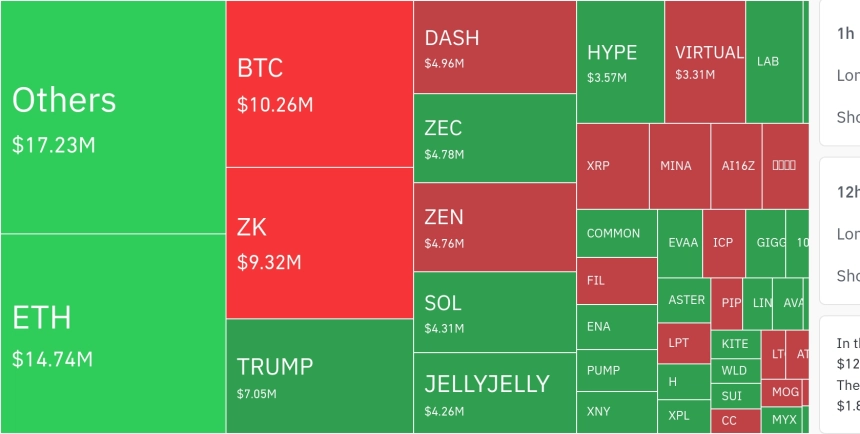 암호화폐 시장, 24시간 동안 레버리지 포지션 3205만 달러 청산