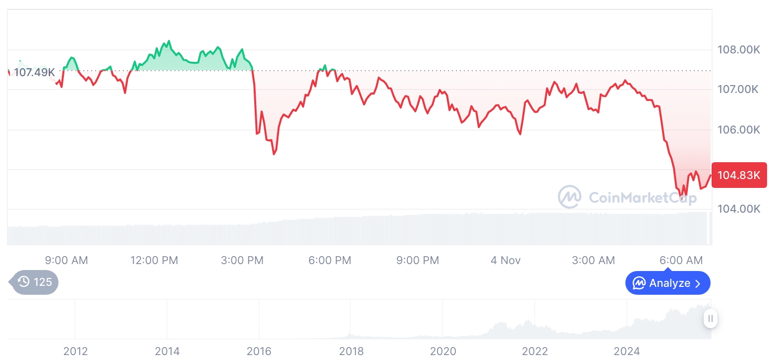 [저녁 시세브리핑] 암호화폐 시장 하락세… 비트코인 10만4736달러, 이더리움 3511달러