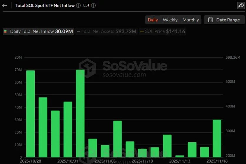 솔라나 ETF, 상장 후 16거래일 연속 자금 유입…XRP ETF도 3일째 순유입 지속