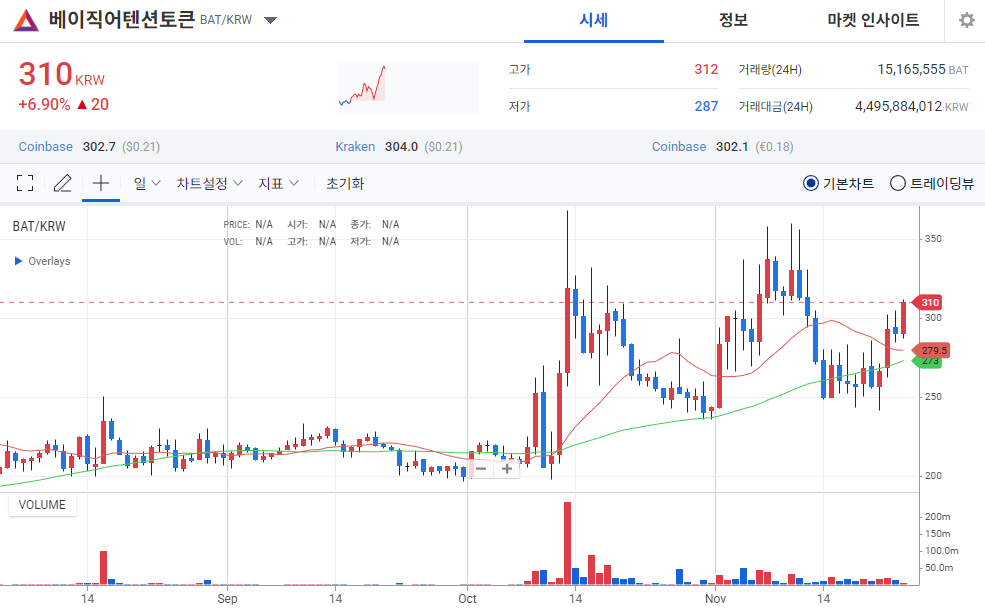 [오늘의 주목 코인] 베이직어텐션토큰(BAT) 6% 상승…탐욕지수 76 ‘투심 강세’