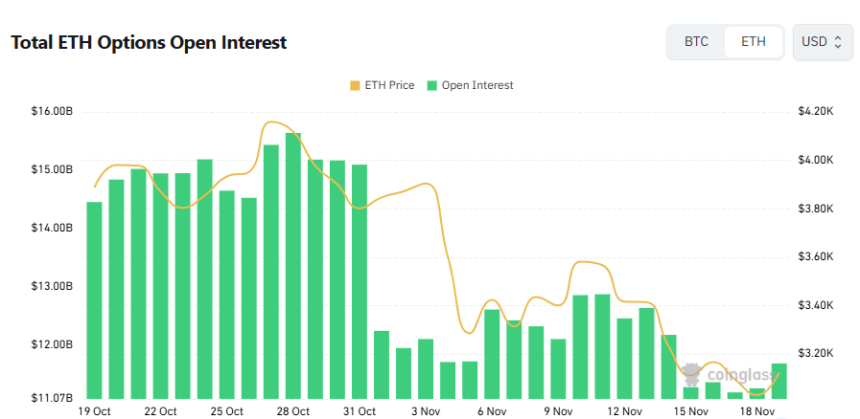 [이더 옵션 데일리] 미결제약정 116억 달러 돌파…콜옵션 65% ‘매수 우위’ 지속