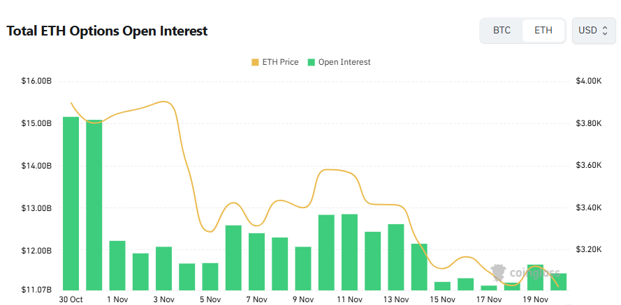 [이더 옵션 데일리] 미결제약정 114억 달러…콜옵션 65% ‘강세 베팅’ 지속