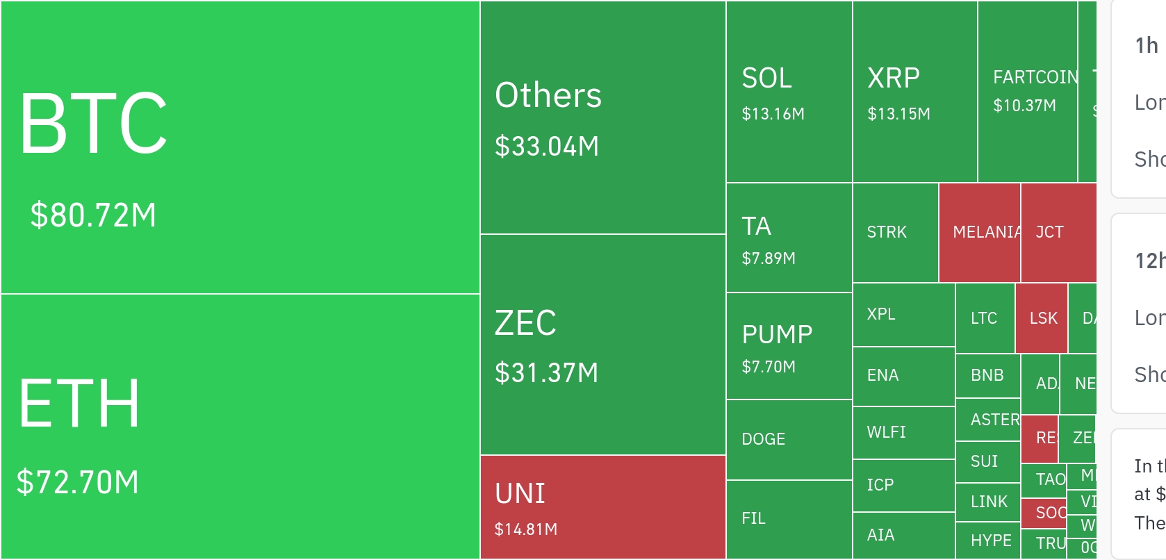 암호화폐 시장, 24시간 동안 레버리지 포지션 3억 6370만 달러 청산