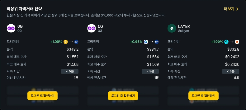 [김프 리포트] 0G·LAYER·STRAX 해외-국내 차익거래 기회…최대 1.34% 수익 가능