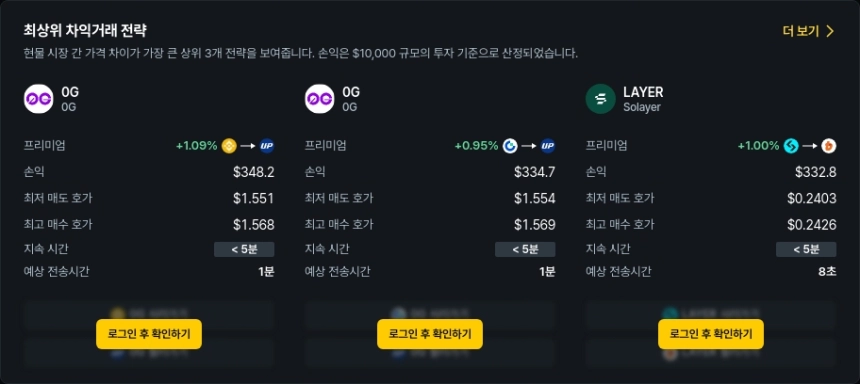 [김프 리포트] 0G·LAYER·STRAX 해외-국내 차익거래 기회…최대 1.34% 수익 가능