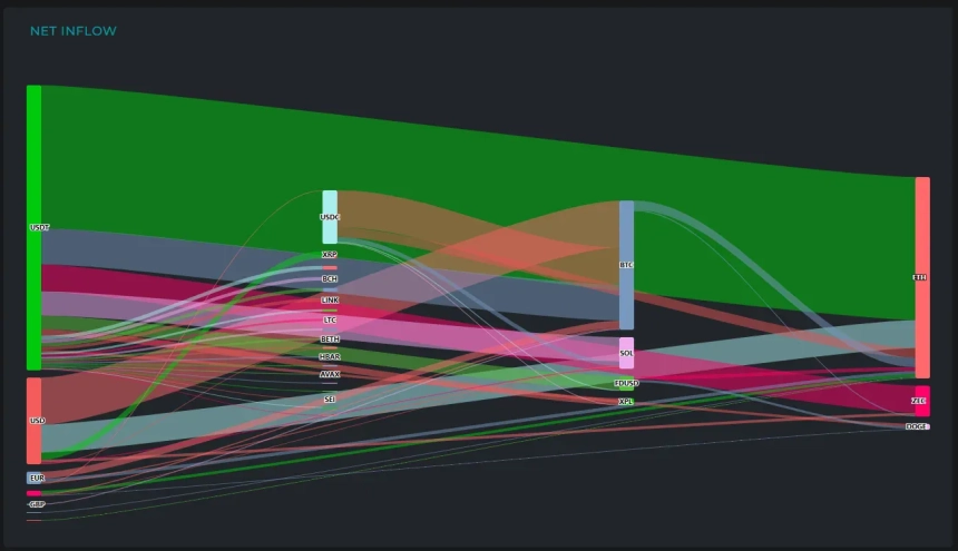  [크립토 인앤아웃] USDT에서 5억1310만 달러 움직여…ETH 2억5820만 달러 최대 유입