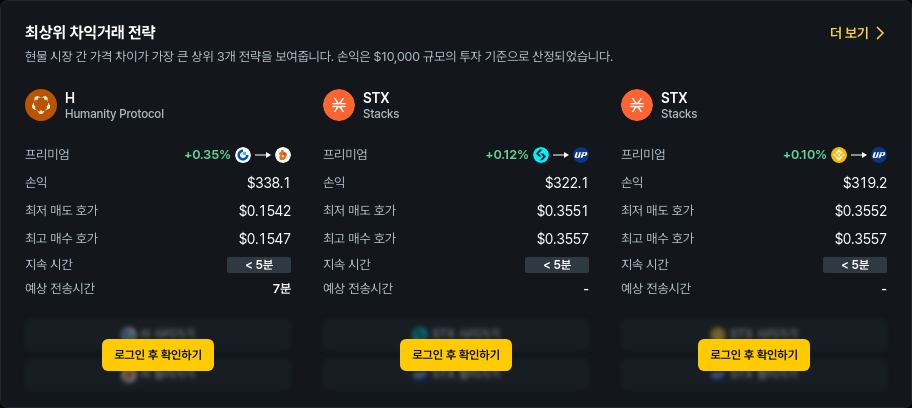 [김프 리포트] 프리미엄 최고 21% 차익거래 기회 포착…ZK·SOON 등 주목
