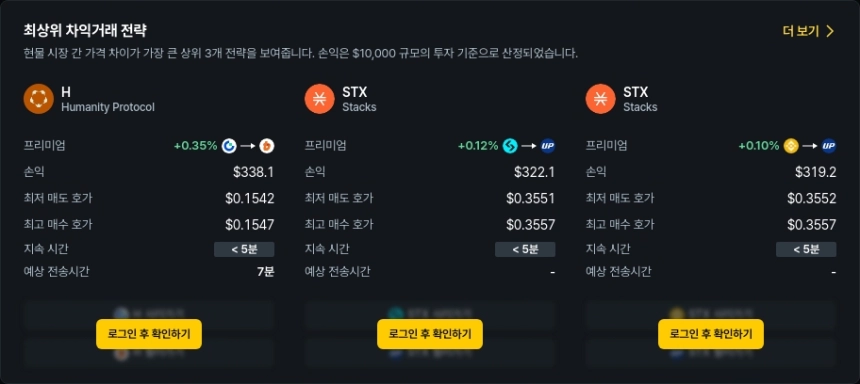 [김프 리포트] 프리미엄 최고 21% 차익거래 기회 포착…ZK·SOON 등 주목