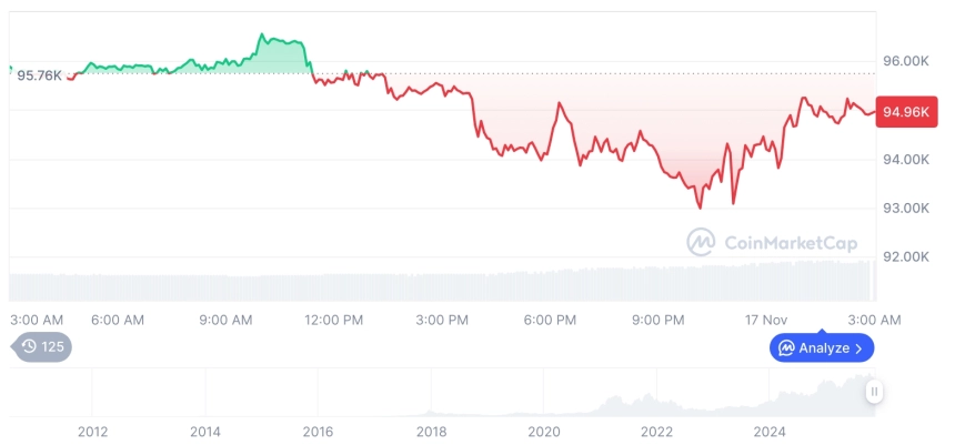 [오후 시세브리핑] 암호화폐 시장 하락세… 비트코인 94,919달러, 이더리움 3,146달러