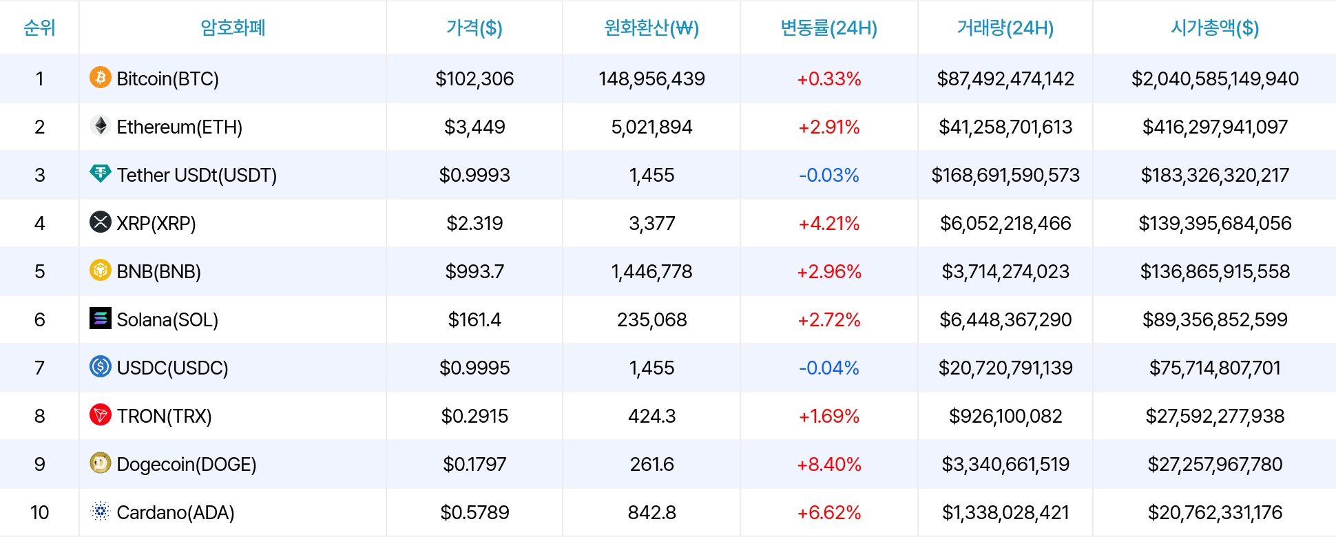 암호화폐 시세 데이터